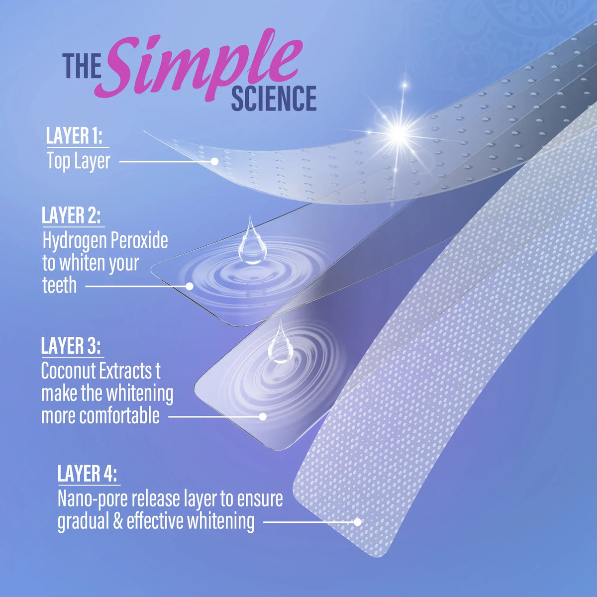 GuruNanda Whitening Strips four-layer science diagram showing hydrogen peroxide, coconut extracts, and a nano-pore release layer for gradual whitening