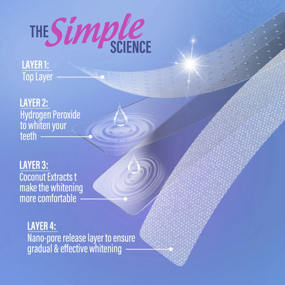 GuruNanda Whitening Strips four-layer science diagram showing hydrogen peroxide, coconut extracts, and a nano-pore release layer for gradual whitening 